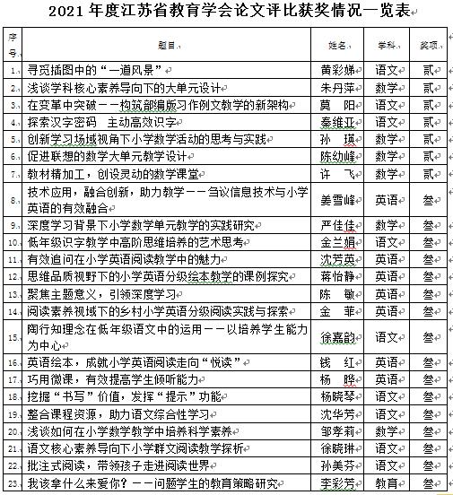 2021年度江苏省教育学会论文评比获奖情况一览表.jpg