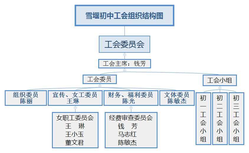 雪堰初中工会组织结构图.jpg