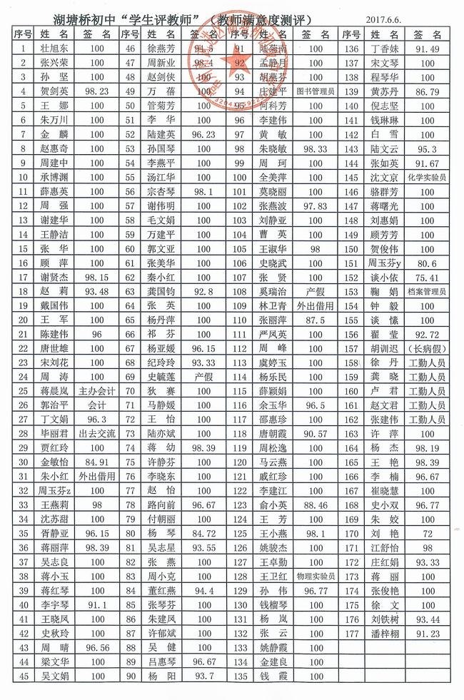 2017.6.6.“学生评教师”（教师满意度测评）汇总表（湖塘桥初级中学）.jpg