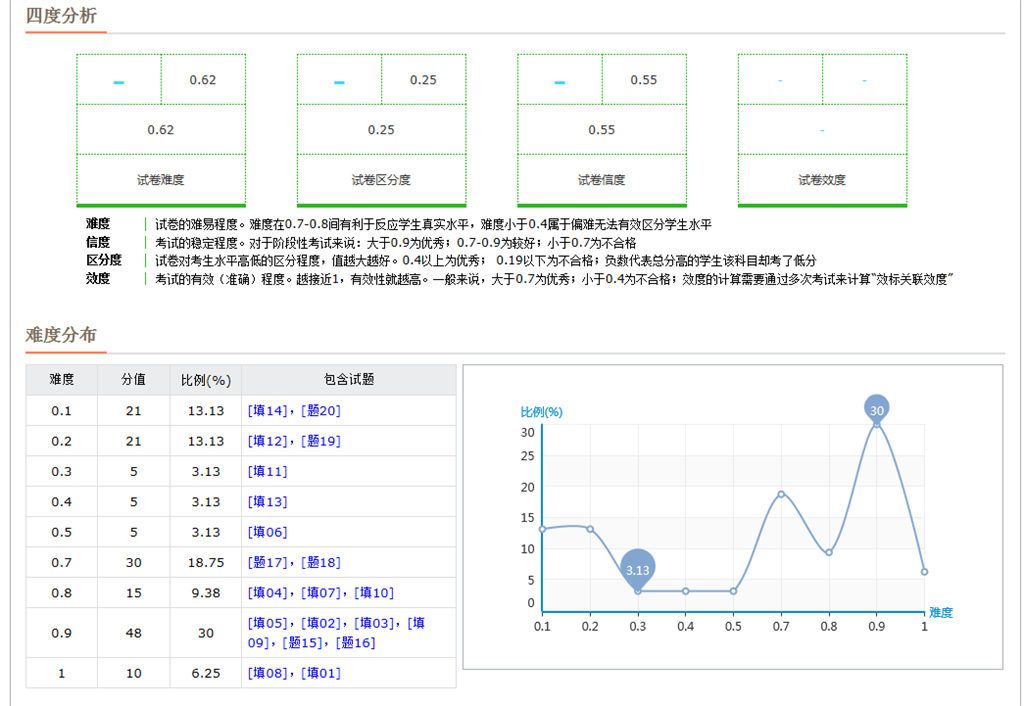 试题分析报告