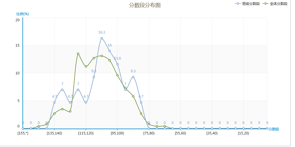 班级数据分析图