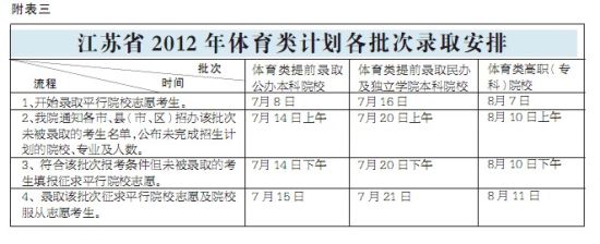 江苏省2012年体育类计划各批次录取安排 江苏省2012年体育类计划各批次录取安排