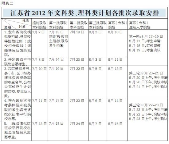 江苏省2012年文科类、理科类计划各批次录取安排 江苏省2012年文科类、理科类计划各批次录取安排