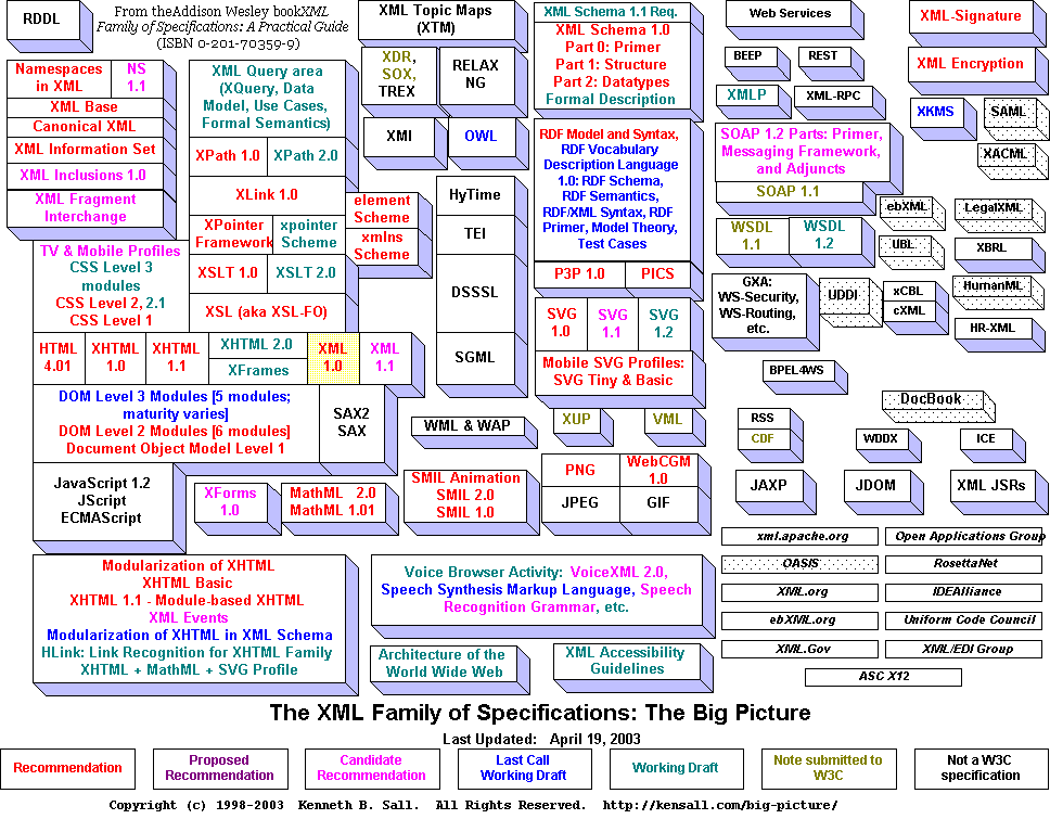 Big Picture of XML Family