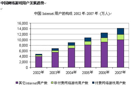 新浪游戏_挑战伴随着希望-2005年网络游戏市场展望