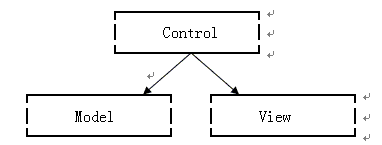 Model View Control