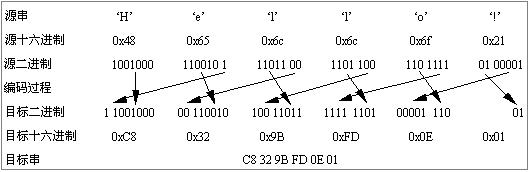 7-bit解码