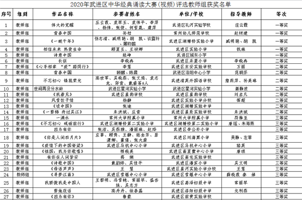 2020.8.1洛小作品《青春中国》获武进区中华经典诵读大赛评选教师组二等奖_副本.png