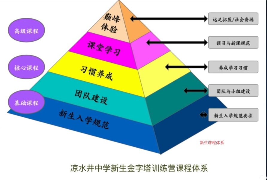 7.凉水井中学新生金字塔训练营课程体系.jpg 7.凉水井中学新生金字塔训练营课程体系.jpg