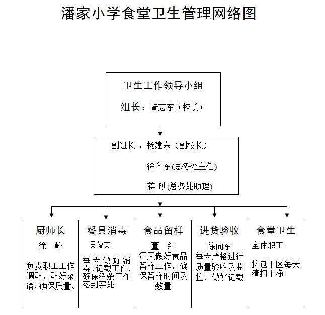 潘家小学食堂卫生管理网络图.png