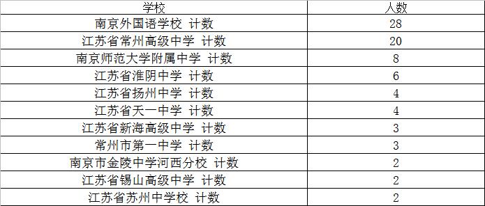 全省“国一”前11位分布情况.jpg