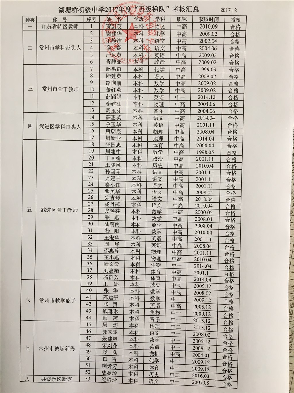 2017.12.湖中“五级梯队”考核汇总.JPG