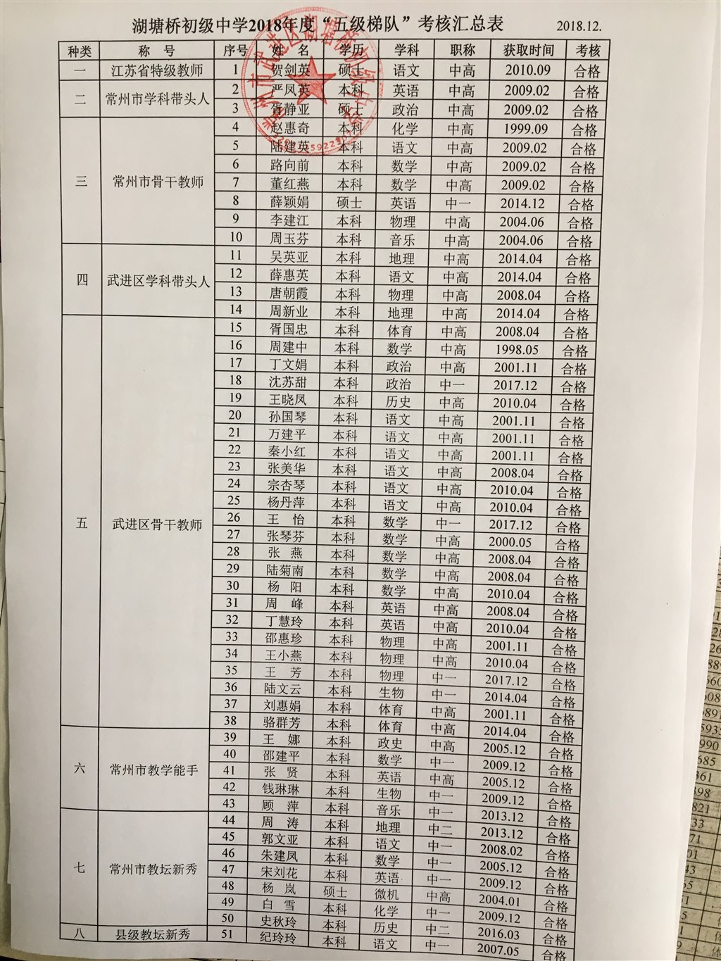 2018.湖中“五级梯队”考核汇总.JPG