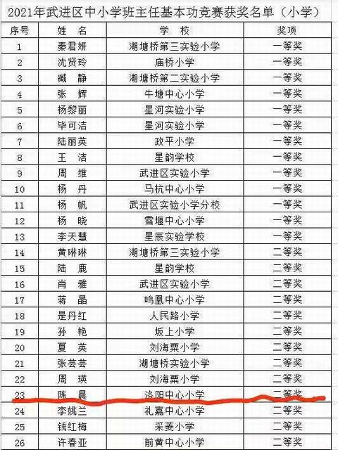 2021.4.6洛小陈晨获区班主任基本功比赛二等奖.jpg