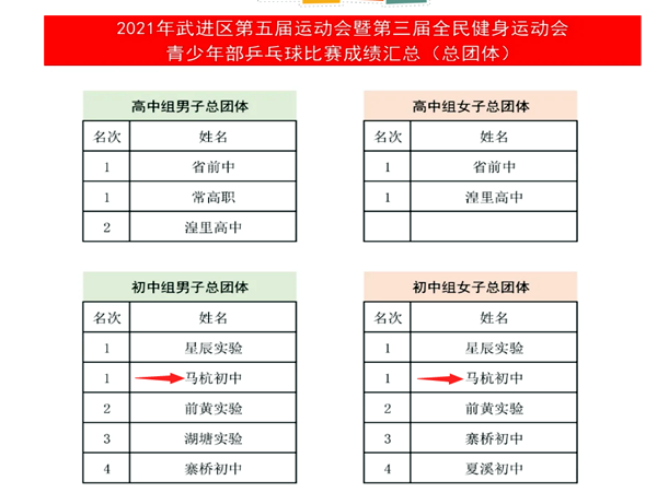 马中获2021年区运动会青少年乒乓球比赛总团体第一6.png