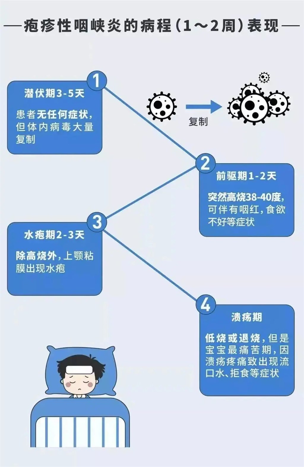 疱疹性咽峡炎的病程.webp.jpg