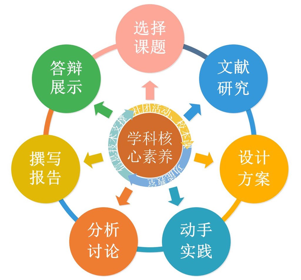 基于融创的项目式教学模式（统整学科、横跨领）.jpg