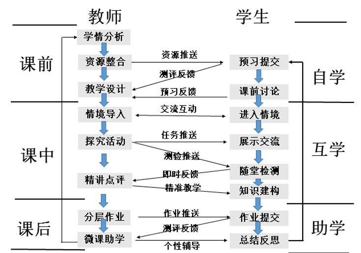 “自学+互学+助学3+8”模式（融通时空）.png