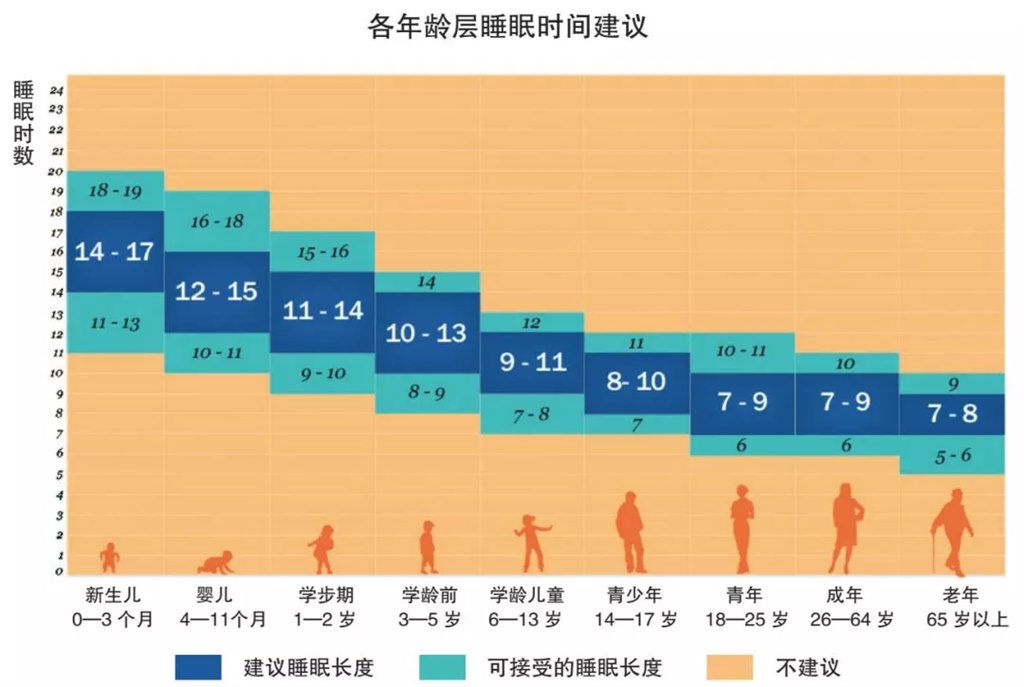 各年龄层睡眠时间.webp.jpg 各年龄层睡眠时间.webp.jpg