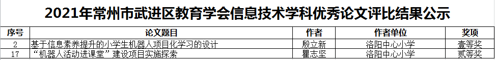 2021年度常州市武进区教育学会信息技术优秀论文评比结果.png