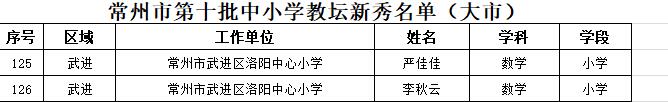 2021.12.29严佳佳、李秋云获常州市第十批中小学教坛新秀称号.jpg