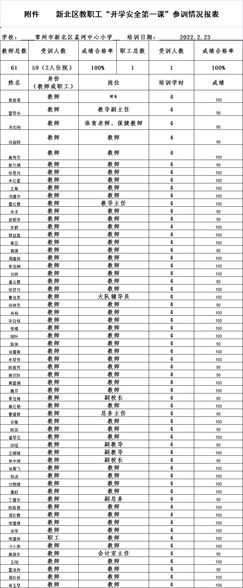 新北区孟河中心小学教职工“开学安全第一课”参训情况报表.png