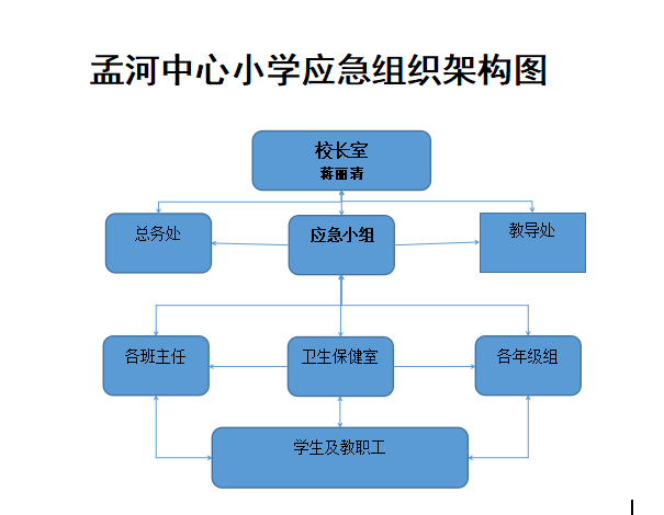 孟河中心小学应急组织架构图.png