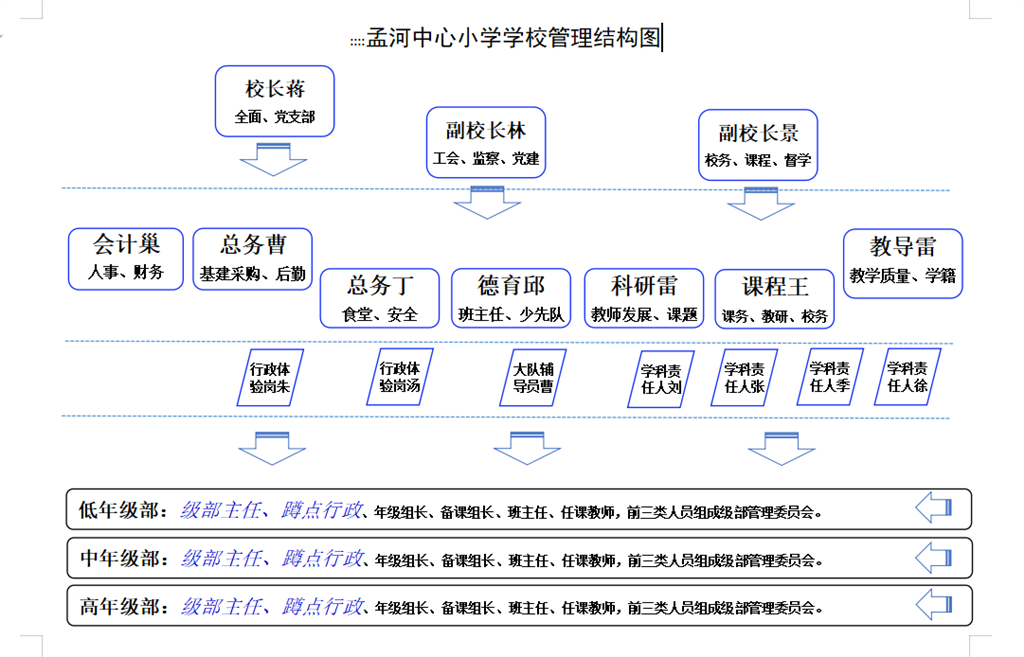 孟河中心小学学校管理结构图.png