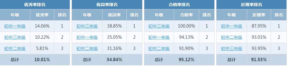 2021年度江苏省常州市新北区常州市新北区小河中学(初中)学生体质健康、近视率排名.jpg