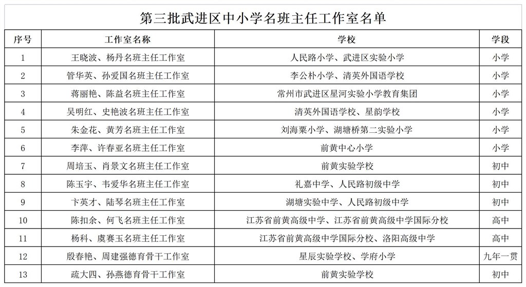 附件3：第三批武进区中小学名班主任工作室名单_Sheet1.jpg