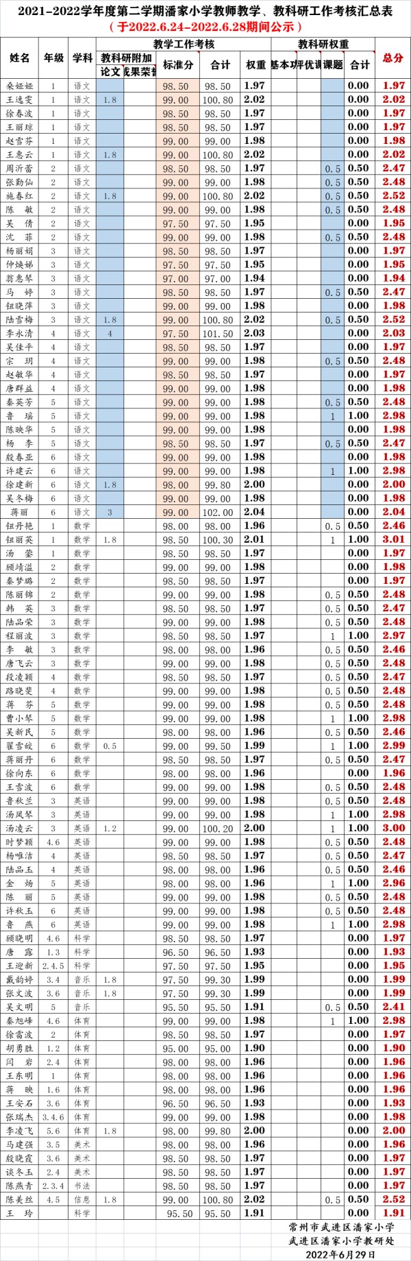 2022年春学期教师教学工作考核汇总_副本.jpg