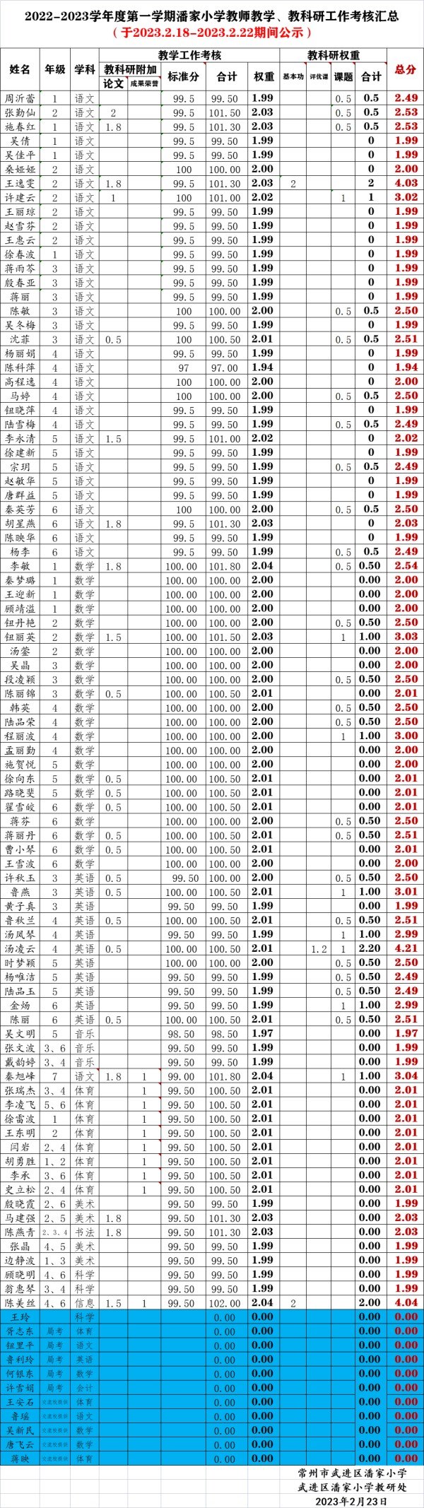 2022秋学期教师教学工作考核汇总_副本.jpg