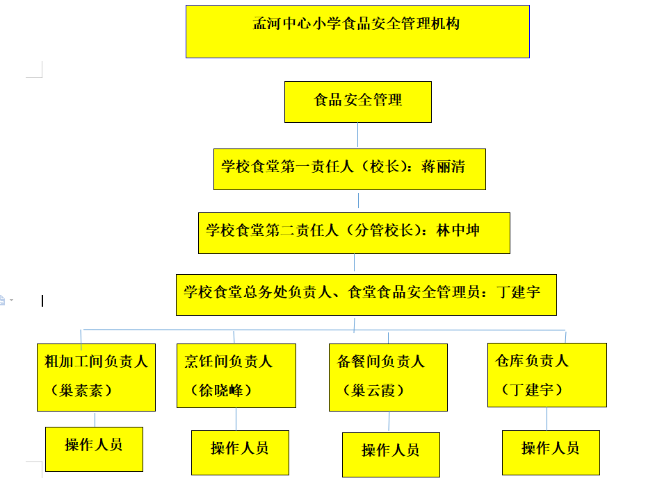 孟河中心小学食品安全管理机构.png