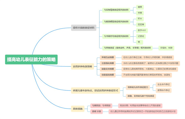 提高幼儿表征能力的策略.jpg