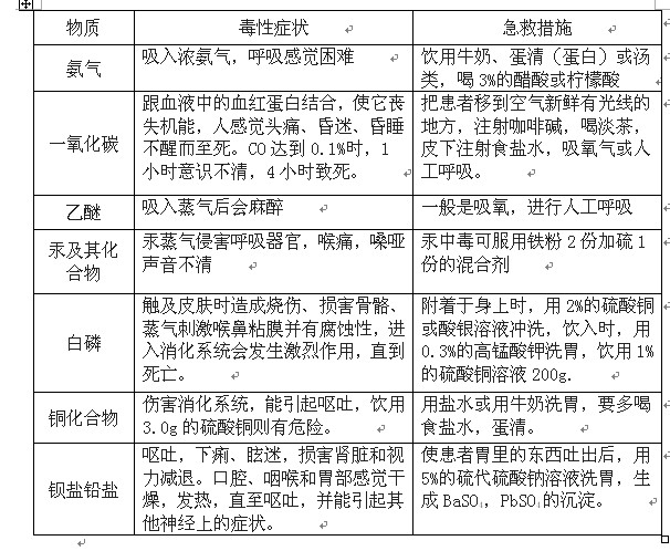 毒物的毒性症状及其急救措施.jpg