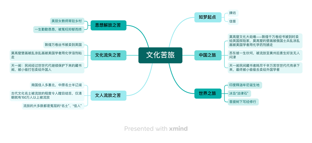 《文化苦旅》思维导图.png