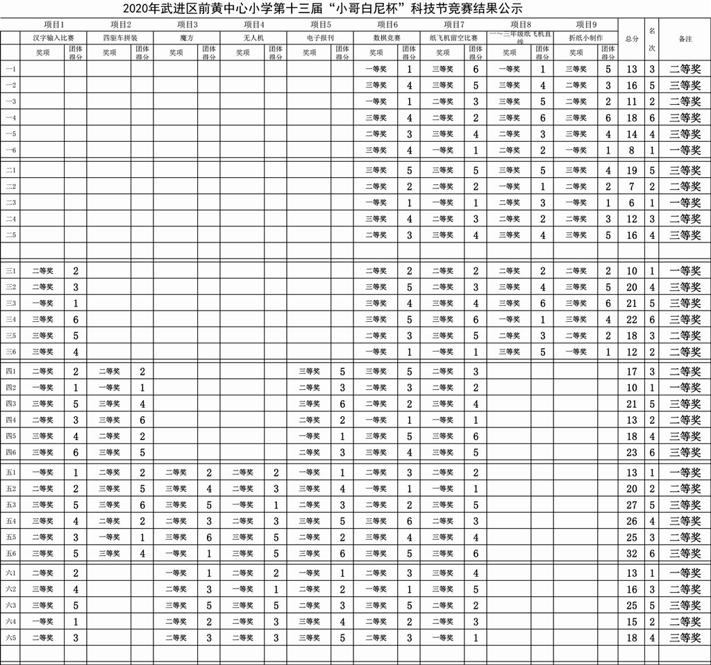 20201219 前黄中心小学2020年第十三届科技节竞赛结果 .jpg