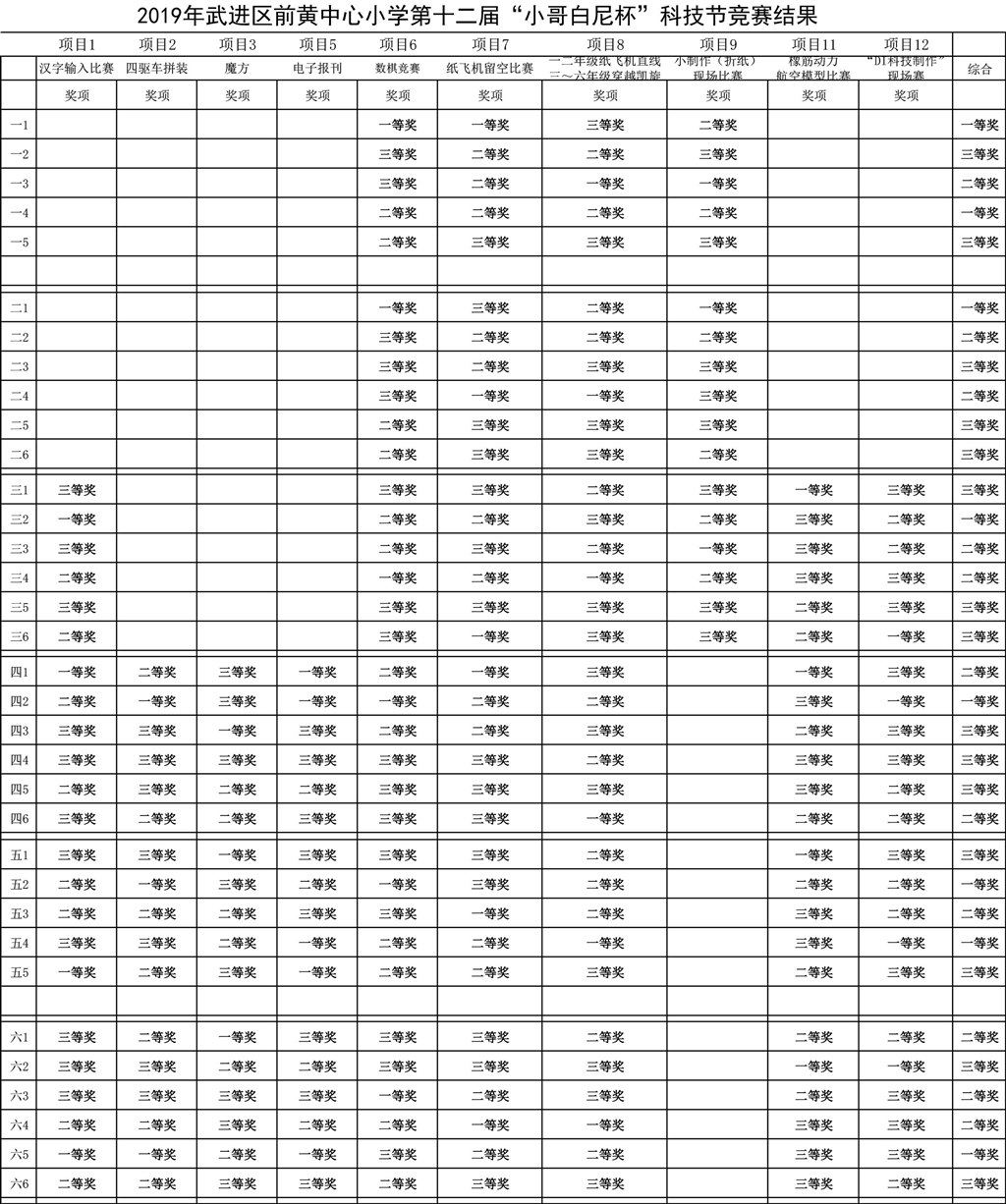20191218  前黄中心小学2019年第十二届科技节结果公示1.jpg