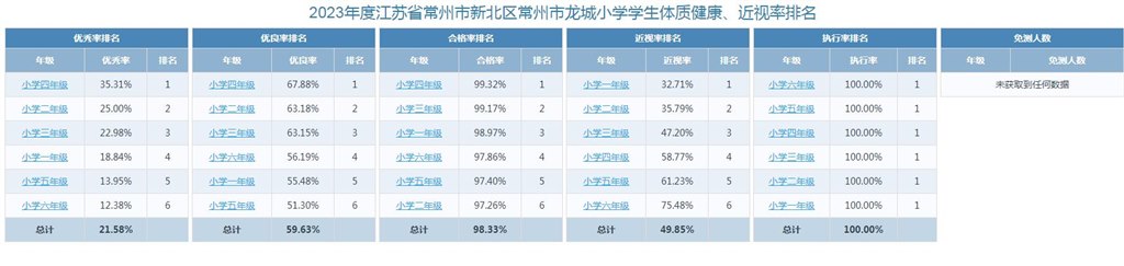 2023年度江苏省常州市新北区龙城小学体质健康、近视率排名.jpg