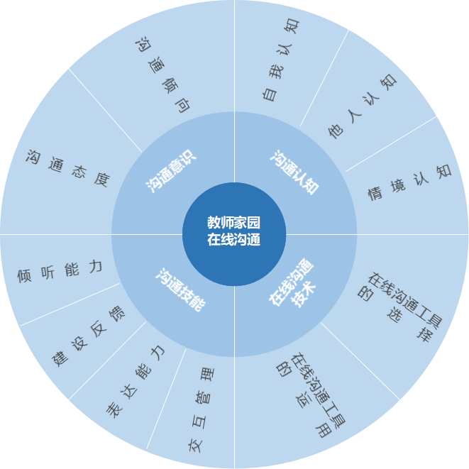 教师家园在线沟通能力评价框架.png