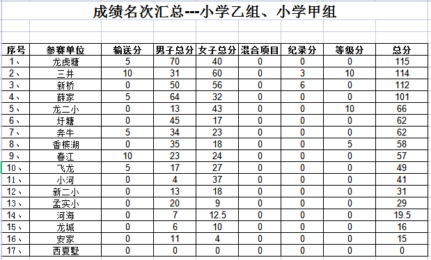小学A组总分排名.png