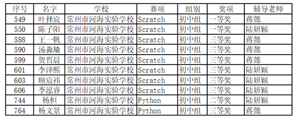 常州市获奖名单.png