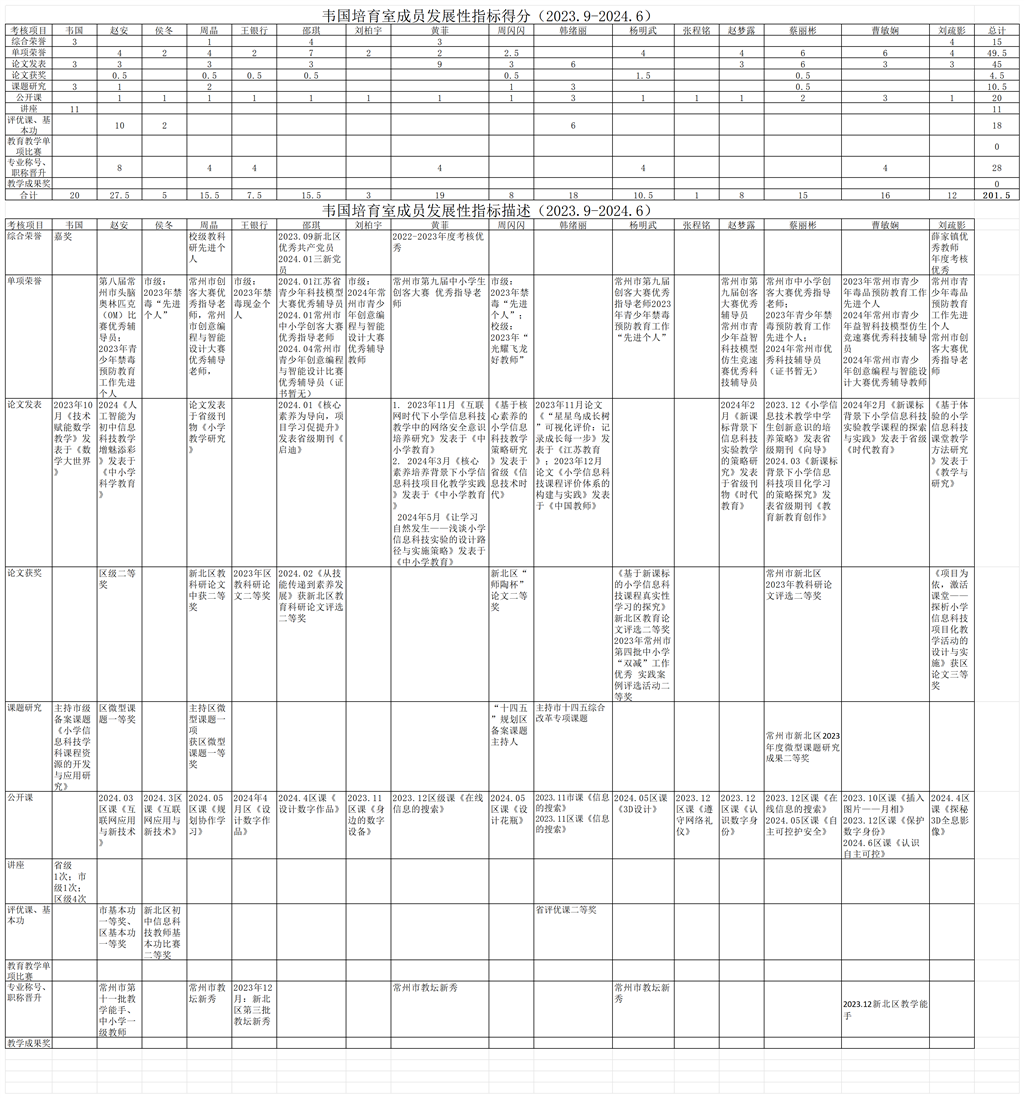 工作室成员汇总表2024_Sheet1.png