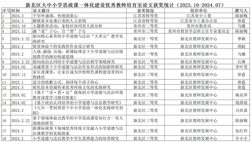 新北区思政一体化培育室成果汇总2023.10-2024.07_论文获奖.png