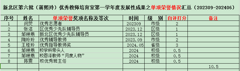 单项荣誉汇总2.png