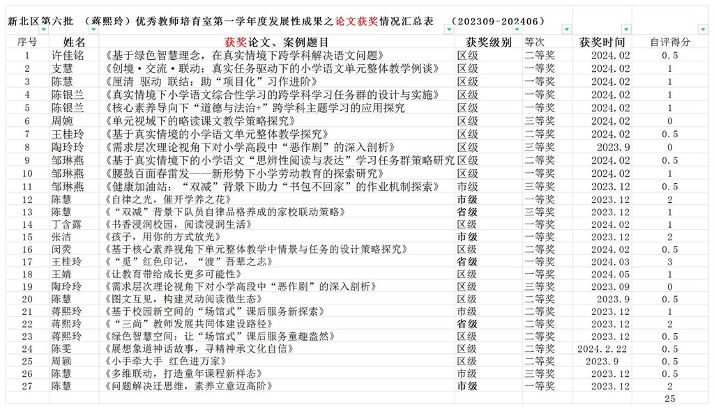 （蒋熙玲）优秀教师培育室第一学年度发展性成果汇总表_论文获奖4.jpg