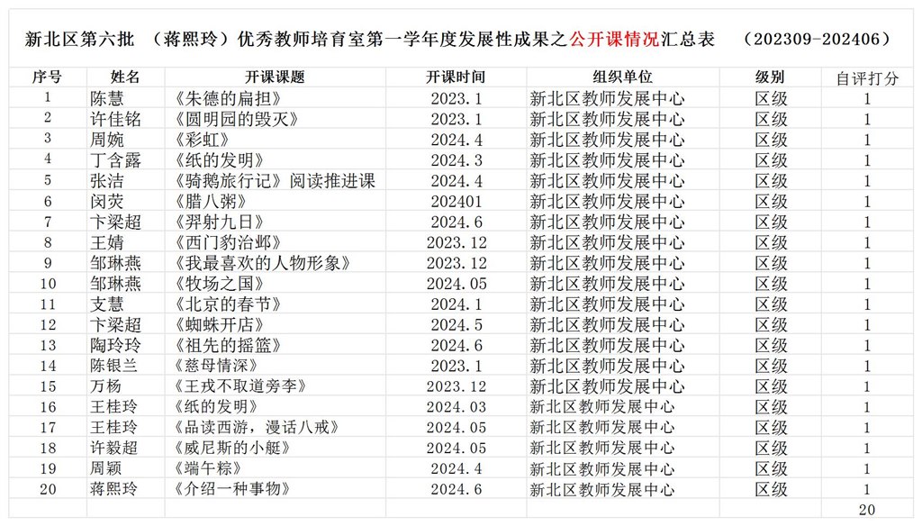 （蒋熙玲）优秀教师培育室第一学年度发展性成果汇总表_公开课6.jpg