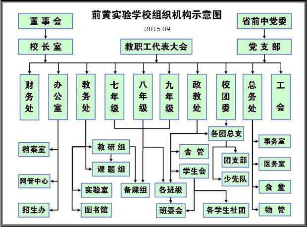 前黄实验学校组织机构示意图2015.09