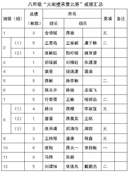 前黄实验学校第八届科技节物理三项比赛火柴梗承重比赛获奖名单