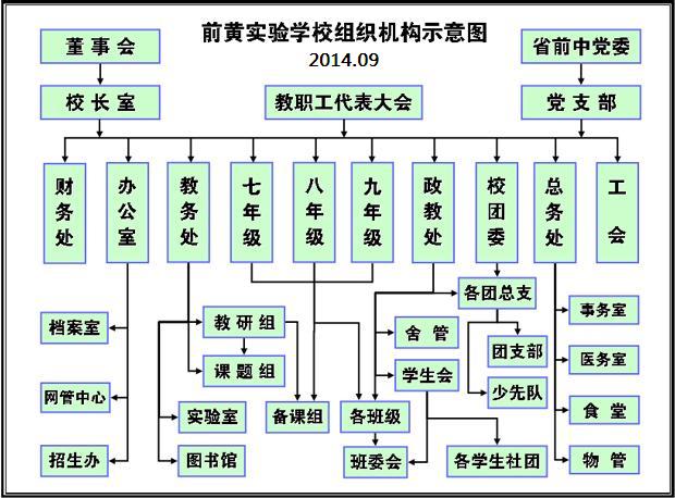 常州市武进区前黄实验学校组织机构示意图2014.09